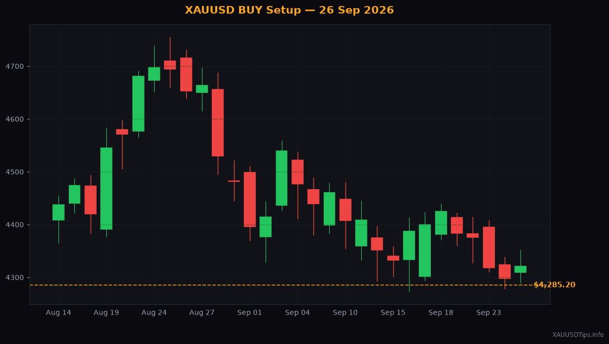XAUUSD BUY Signal — $4280 Setup for 26 Sep 2026