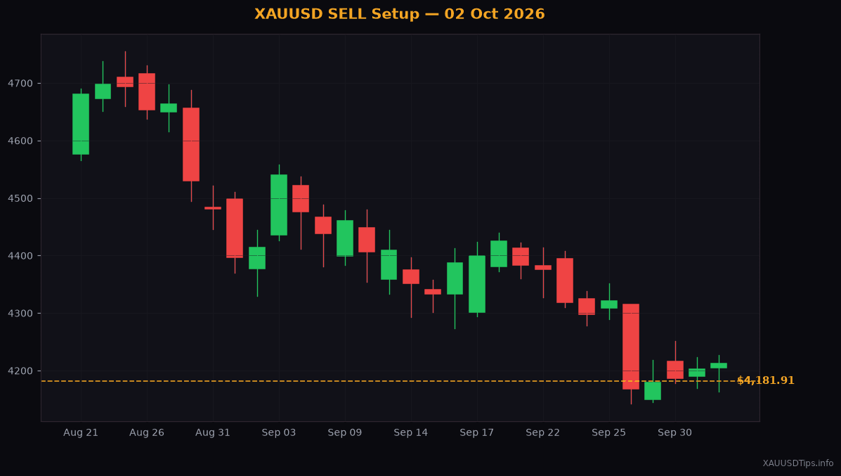 XAUUSD SELL Signal — $4190 Trade Setup for 02 Oct 2026
