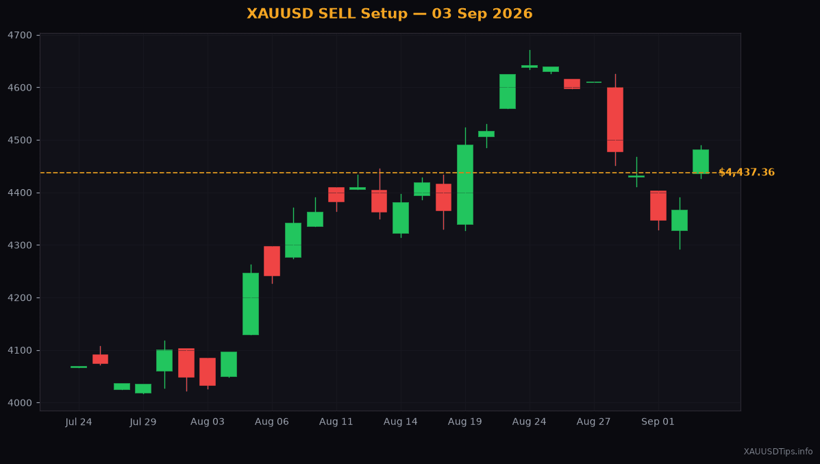 XAUUSD SELL Signal — $4442 Setup for 03 Sep 2026