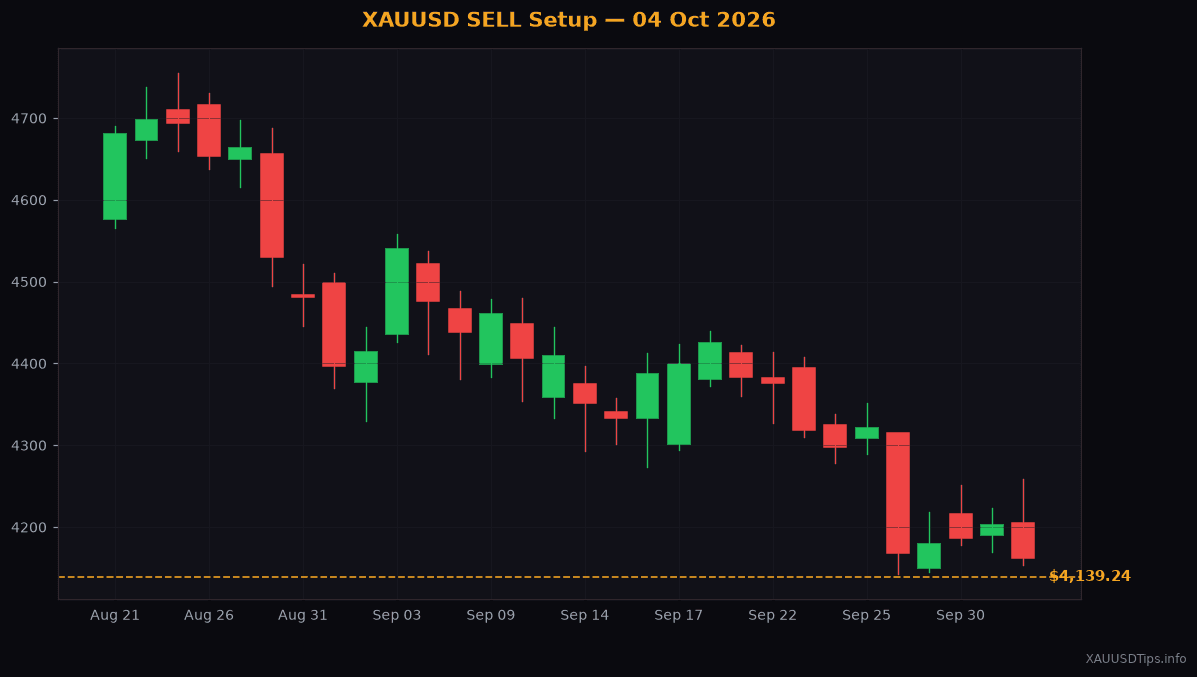 Gold Drops $40.00 — $4139 SELL Signal for 04 Oct 2026