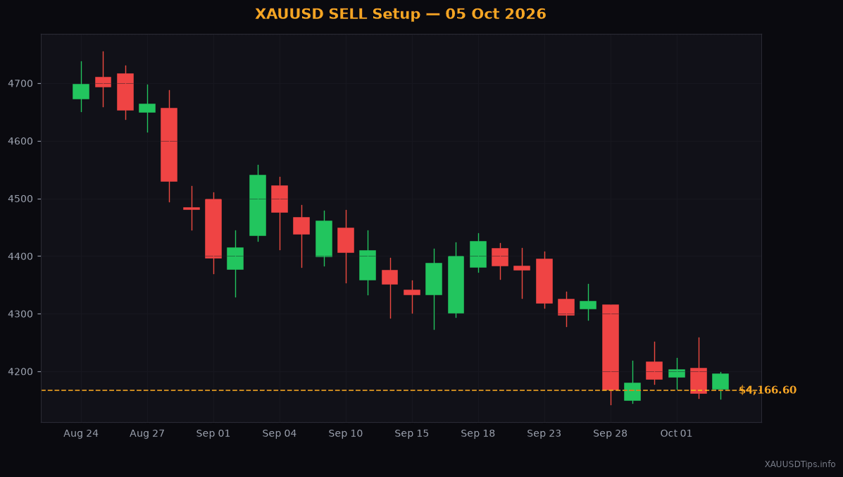 Gold SELL Signal — $4180 Setup for 05 Oct 2026