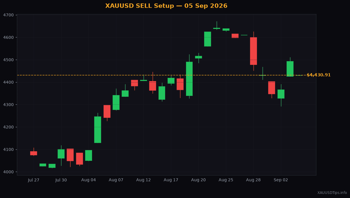 XAUUSD SELL Signal — $4431 Setup for 05 Sep 2026