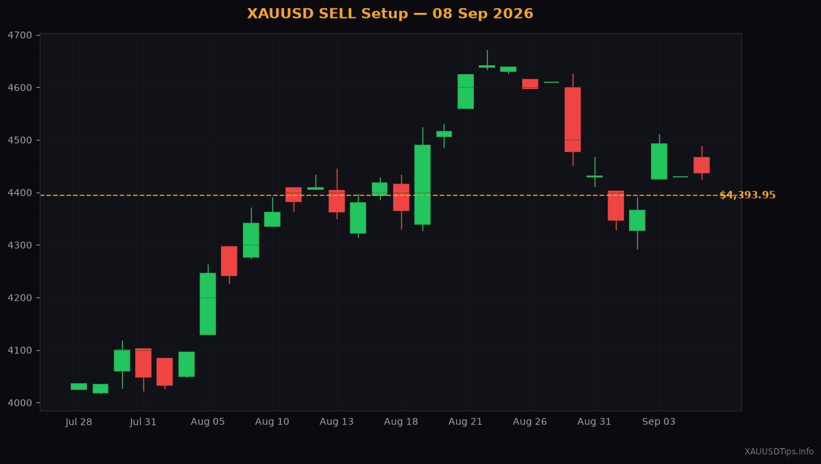 XAUUSD SELL Signal — $4436 Gold Setup for 08 Sep 2026