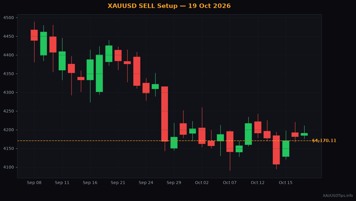 XAUUSD SELL Signal — $4175 Setup for 19 Oct 2026