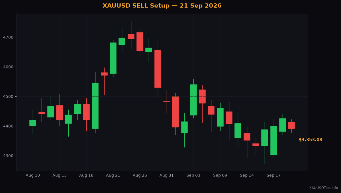 XAUUSD SELL Signal — $4353 Setup for 21 Sep 2026