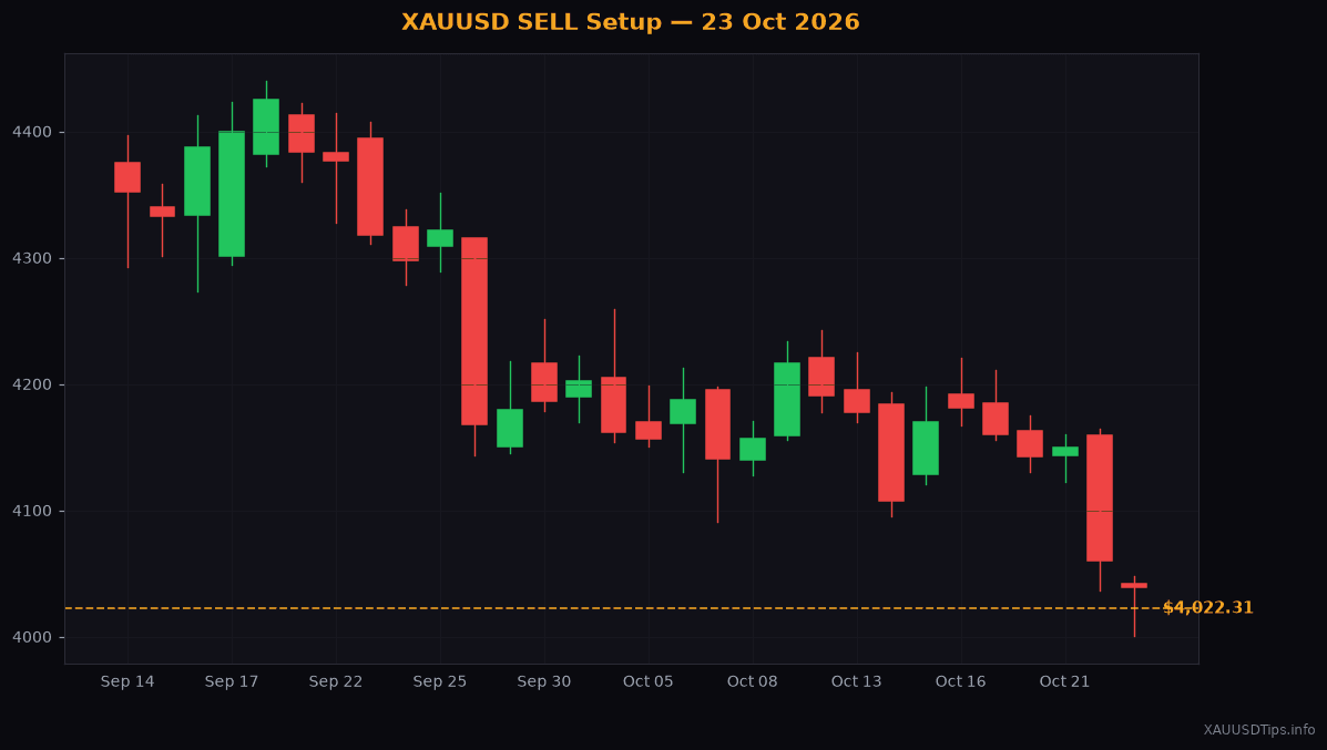 Gold Drops to $4022 — XAUUSD Sell Signal 23 Oct 2026