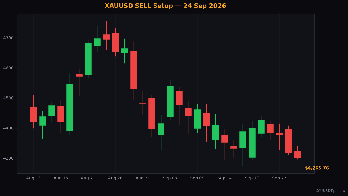XAUUSD SELL Signal — $4275 Setup for 24 Sep 2026