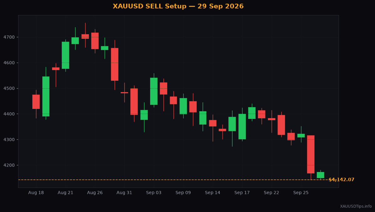 XAUUSD SELL Signal — $4155 Setup for 29 Sep 2026