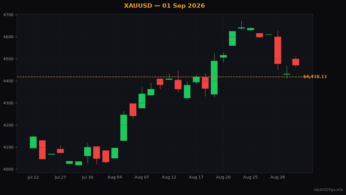 What is Short Selling? Gold Analysis for 01 Sep 2026